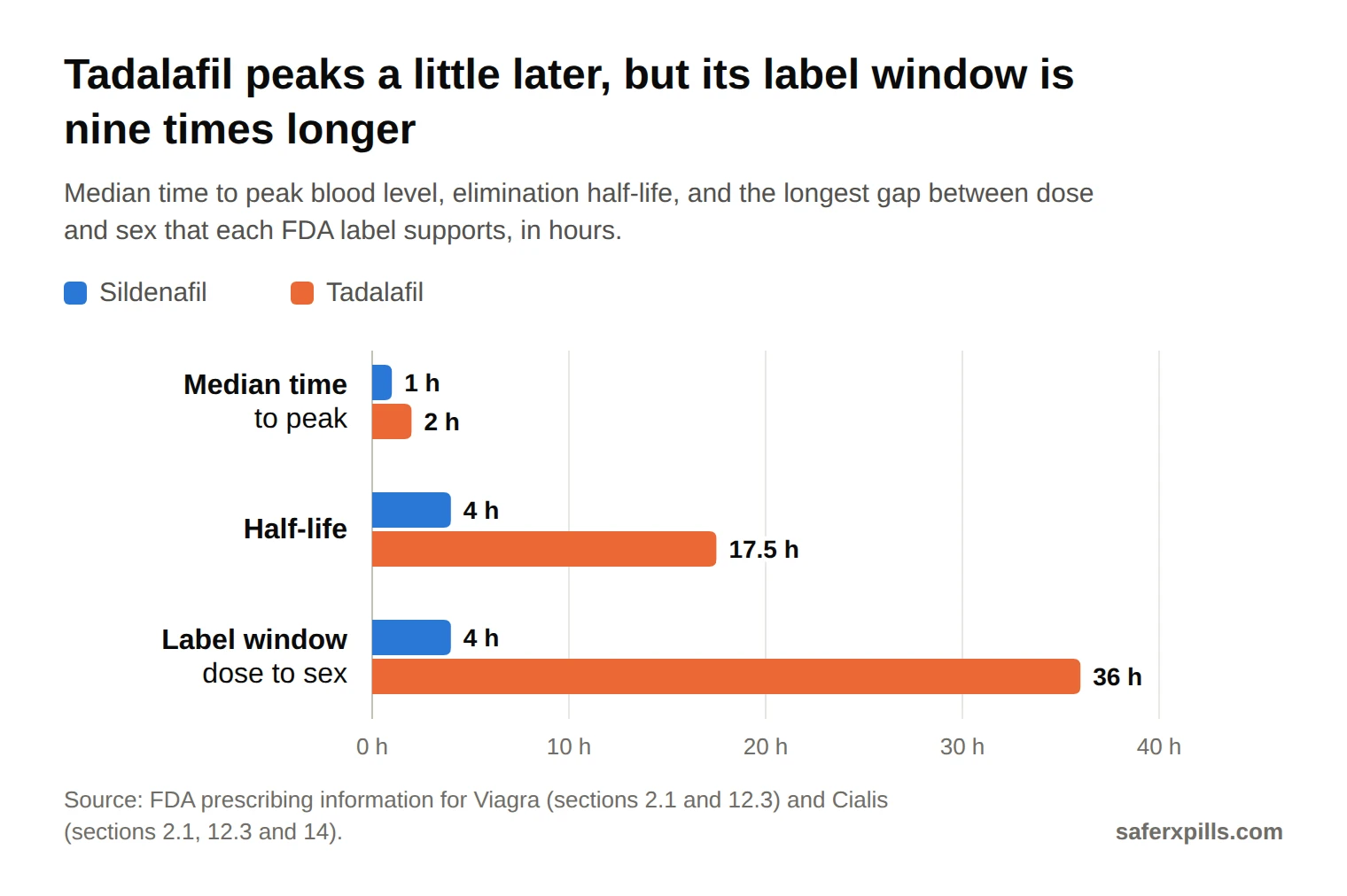 Grouped bar chart comparing sildenafil and tadalafil. Median time to peak: sildenafil 1 hour, tadalafil 2 hours. Half-life: sildenafil about 4 hours, tadalafil 17.5 hours. Label window between dose and sex: sildenafil up to 4 hours, tadalafil up to 36 hours.