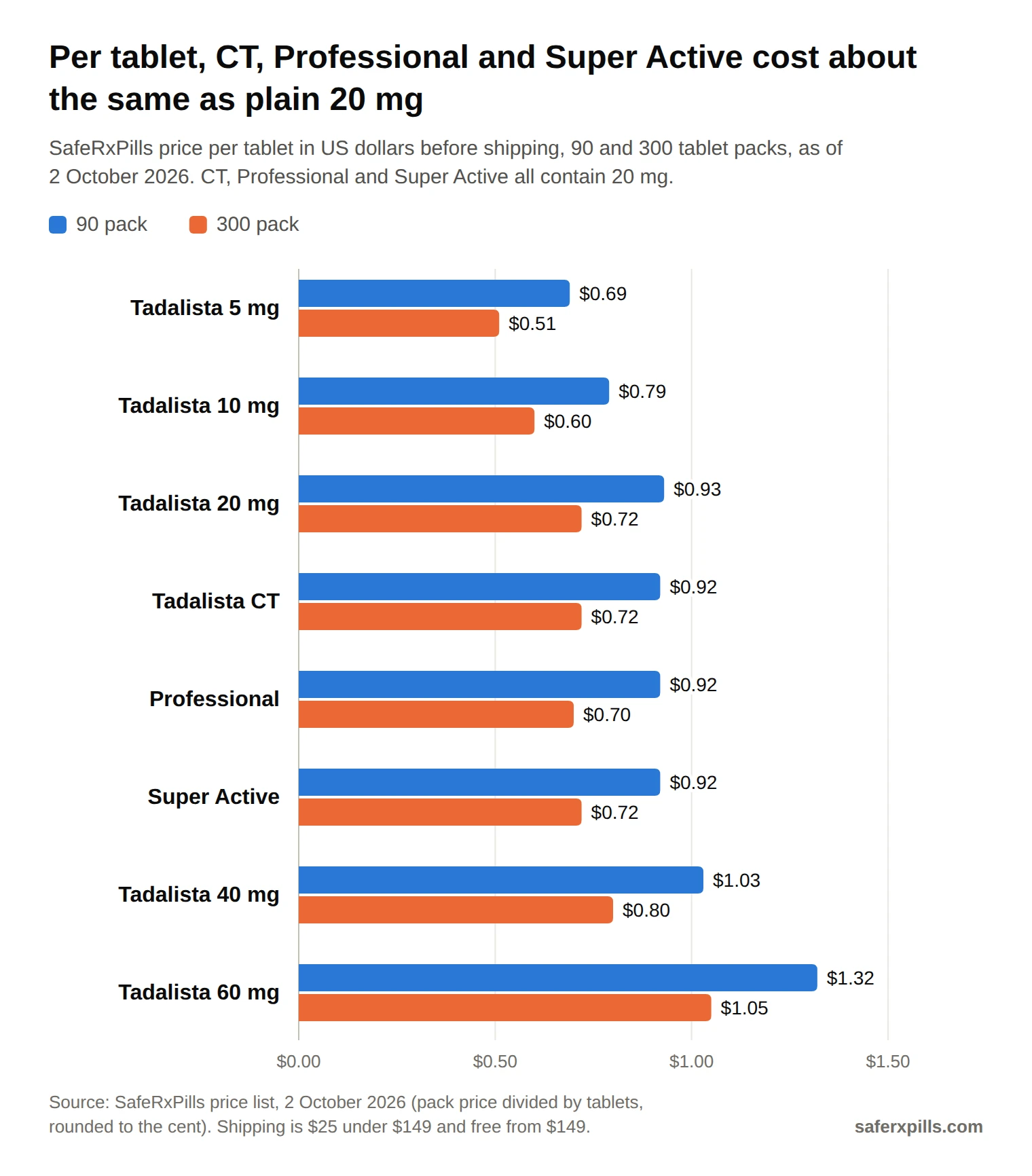 Grouped bar chart of Tadalista price per tablet for 90 and 300 packs: 5 mg $0.69 and $0.51; 10 mg $0.79 and $0.60; 20 mg $0.93 and $0.72; CT $0.92 and $0.72; Professional $0.92 and $0.70; Super Active $0.92 and $0.72; 40 mg $1.03 and $0.80; 60 mg $1.32 and $1.05.