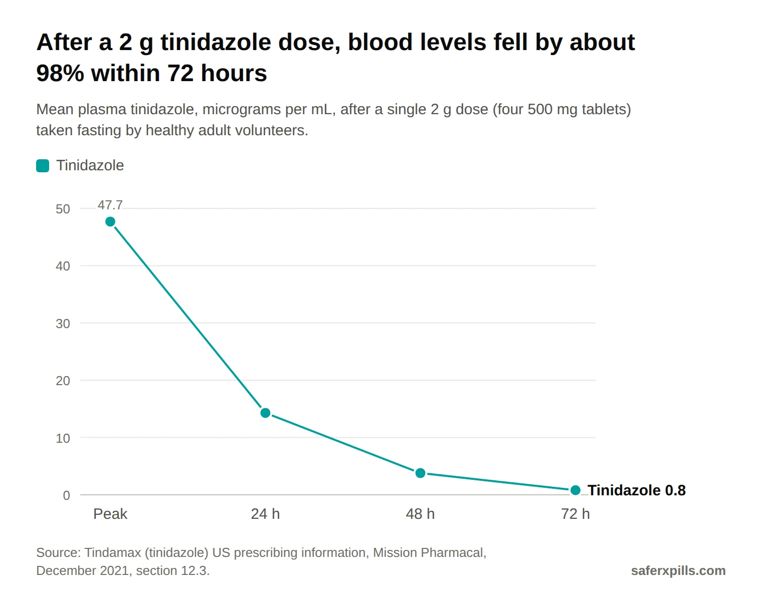 Line chart of mean plasma tinidazole after a single 2 g dose: 47.7 micrograms per mL at peak (about 1.6 hours), 14.3 at 24 hours, 3.8 at 48 hours and 0.8 at 72 hours.