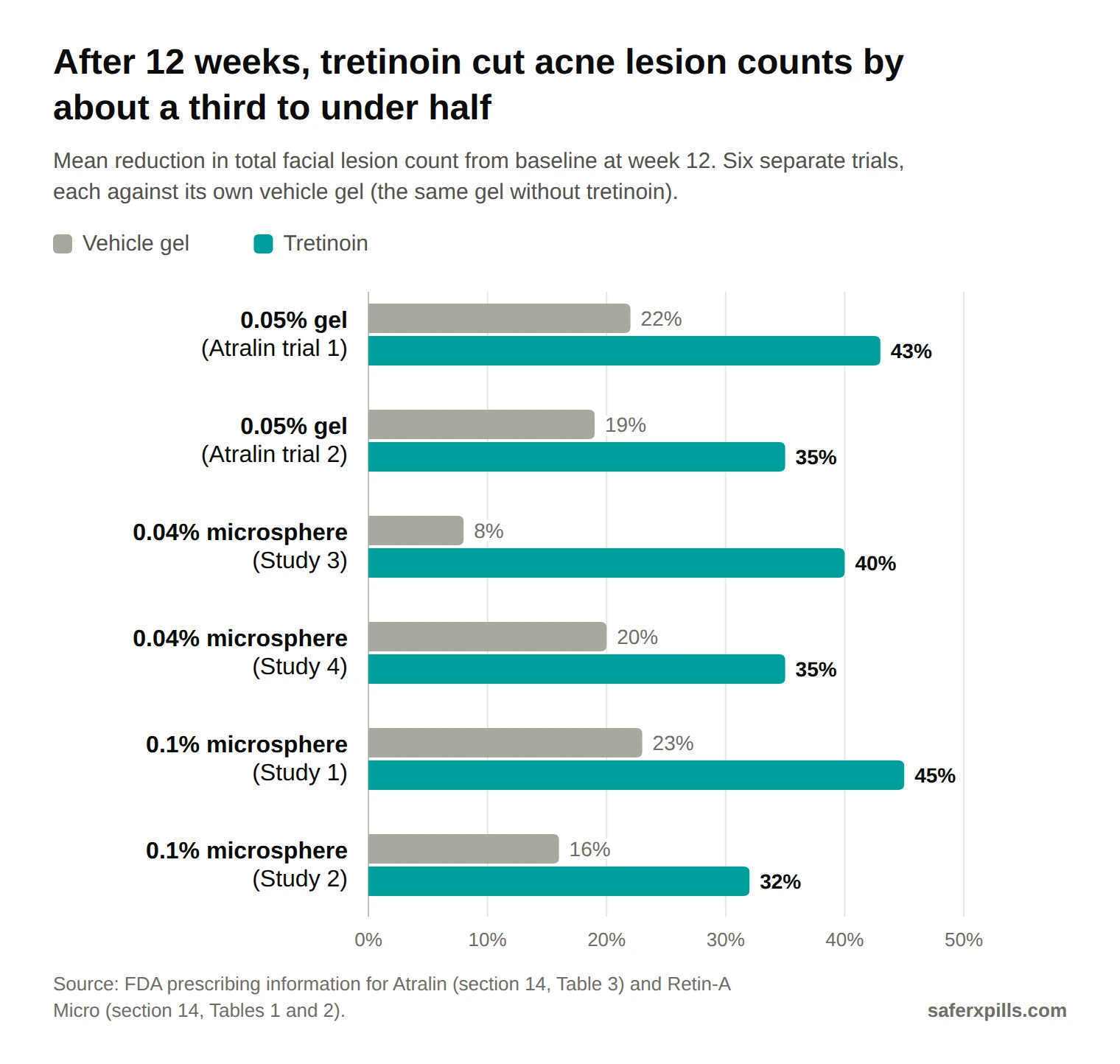 Grouped bar chart of mean reduction in total acne lesion count at 12 weeks, vehicle against tretinoin. Atralin 0.05% gel trial 1: 22% vs 43%. Trial 2: 19% vs 35%. Retin-A Micro 0.04% Study 3: 8% vs 40%. Study 4: 20% vs 35%. Retin-A Micro 0.1% Study 1: 23% vs 45%. Study 2: 16% vs 32%.