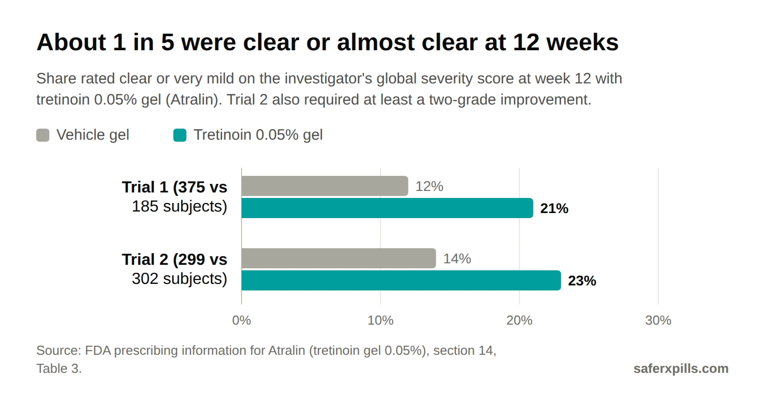 Grouped bar chart of subjects clear or almost clear at 12 weeks. Trial 1: vehicle 12%, tretinoin 0.05% gel 21%. Trial 2: vehicle 14%, tretinoin 23%.