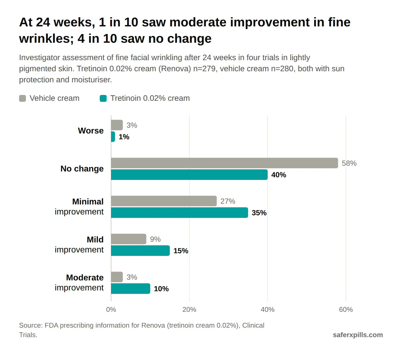 Grouped bar chart of fine wrinkling after 24 weeks, vehicle cream against tretinoin 0.02% cream. Worse: 3% vs 1%. No change: 58% vs 40%. Minimal improvement: 27% vs 35%. Mild improvement: 9% vs 15%. Moderate improvement: 3% vs 10%.