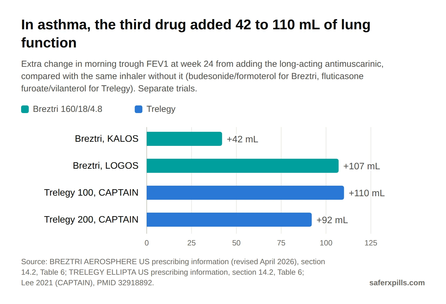 Bar chart of the extra gain in trough FEV1 at week 24 from adding the antimuscarinic: Breztri 42 mL in KALOS and 107 mL in LOGOS; Trelegy 100 110 mL and Trelegy 200 92 mL in CAPTAIN.