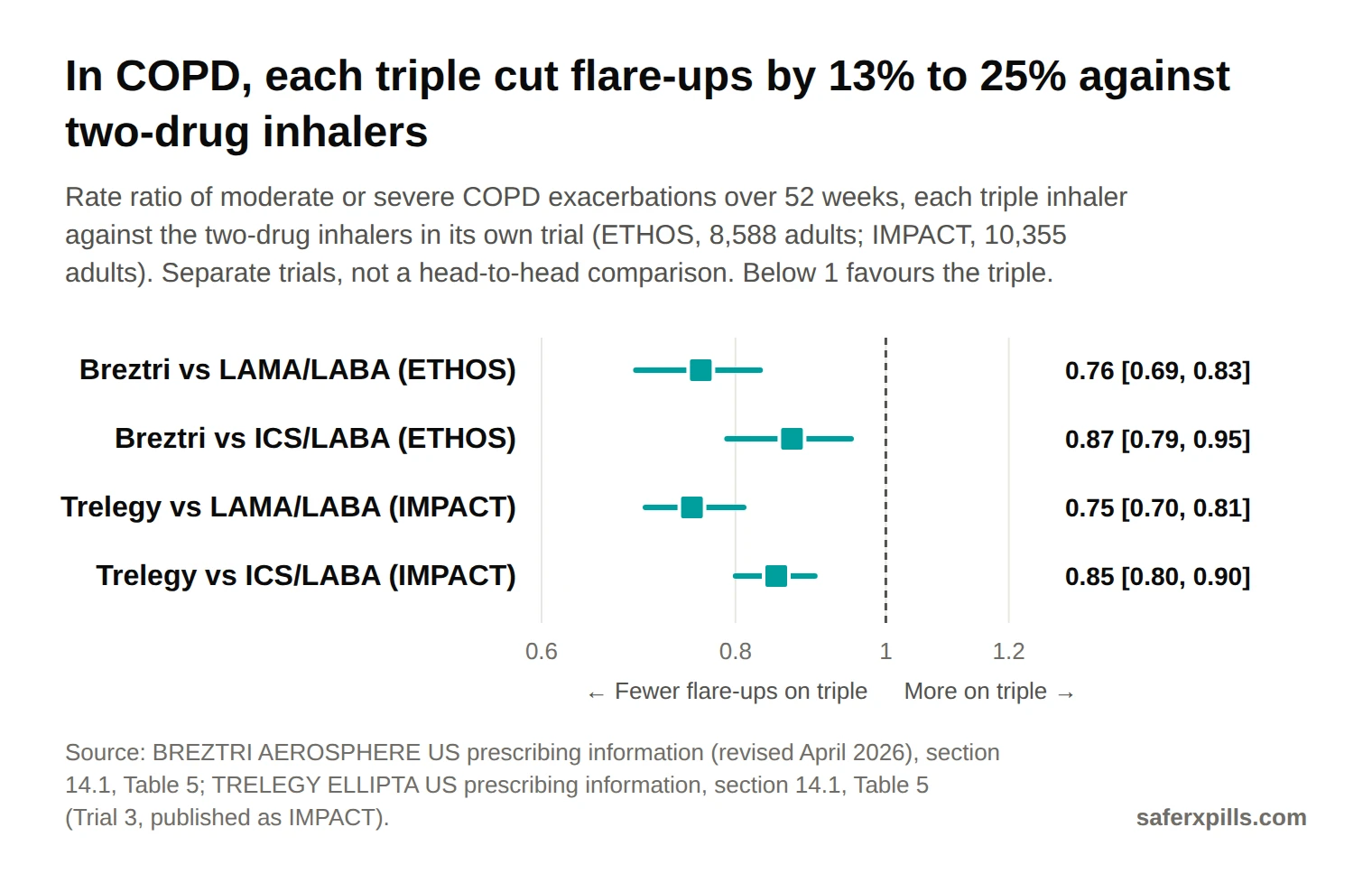 Forest plot of COPD exacerbation rate ratios. Breztri vs glycopyrrolate/formoterol 0.76 (0.69 to 0.83), Breztri vs budesonide/formoterol 0.87 (0.79 to 0.95), Trelegy vs umeclidinium/vilanterol 0.75 (0.70 to 0.81), Trelegy vs fluticasone furoate/vilanterol 0.85 (0.80 to 0.90). All four are below 1.