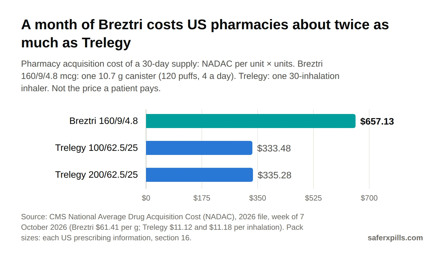 Bar chart of 30-day US pharmacy acquisition cost: Breztri $657.13, Trelegy 100 $333.48, Trelegy 200 $335.28.