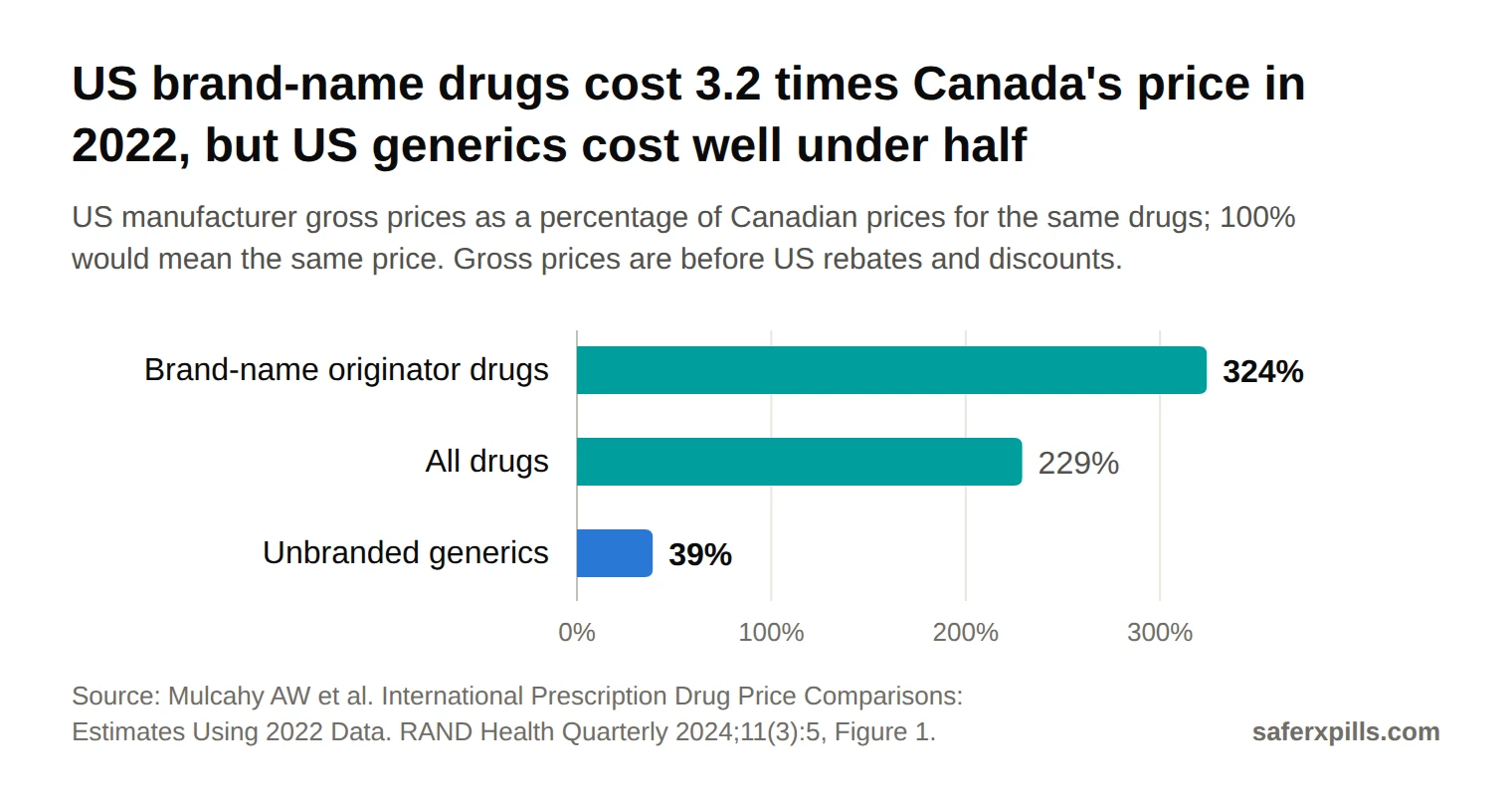Bar chart of US manufacturer gross drug prices as a percentage of Canadian prices in 2022: brand-name originator drugs 324%, all drugs 229%, unbranded generics 39%.