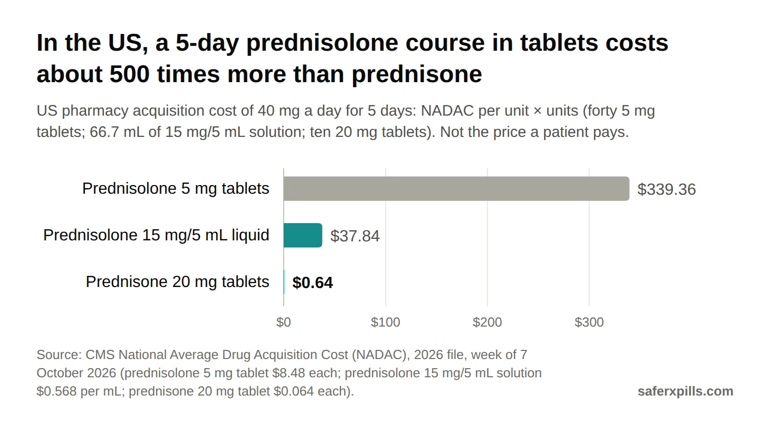 Bar chart of US pharmacy cost of a 5-day, 40 mg a day course: prednisolone 5 mg tablets $339.36, prednisolone 15 mg/5 mL solution $37.84, prednisone 20 mg tablets $0.64.