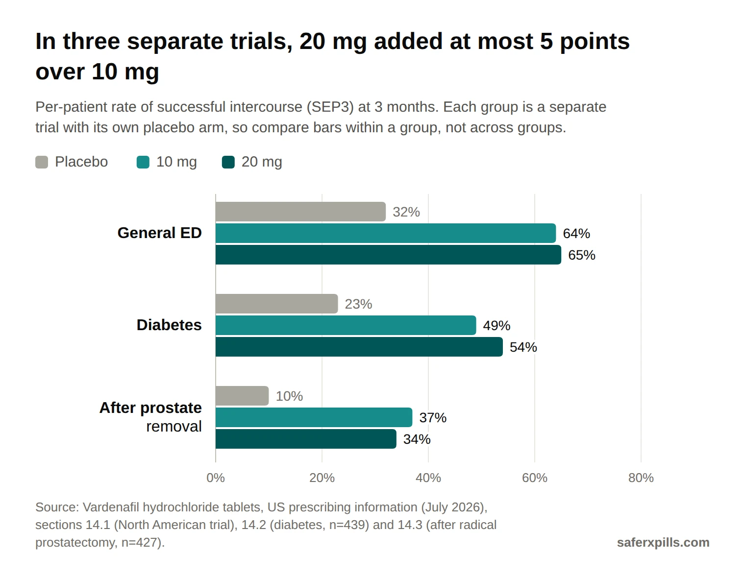 Grouped bar chart of successful intercourse rates: general ED placebo 32%, 10 mg 64%, 20 mg 65%; diabetes placebo 23%, 10 mg 49%, 20 mg 54%; after prostate removal placebo 10%, 10 mg 37%, 20 mg 34%.