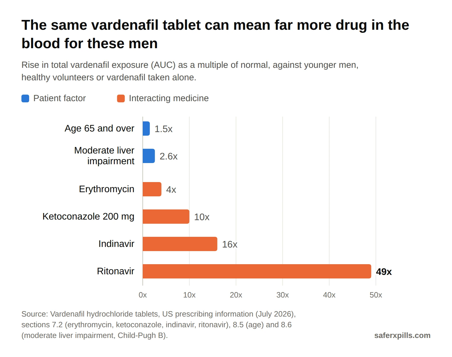 Bar chart of vardenafil exposure (AUC) as a multiple of normal: age 65 and over 1.5 times, moderate liver impairment 2.6 times, erythromycin 4 times, ketoconazole 200 mg 10 times, indinavir 16 times, ritonavir 49 times.