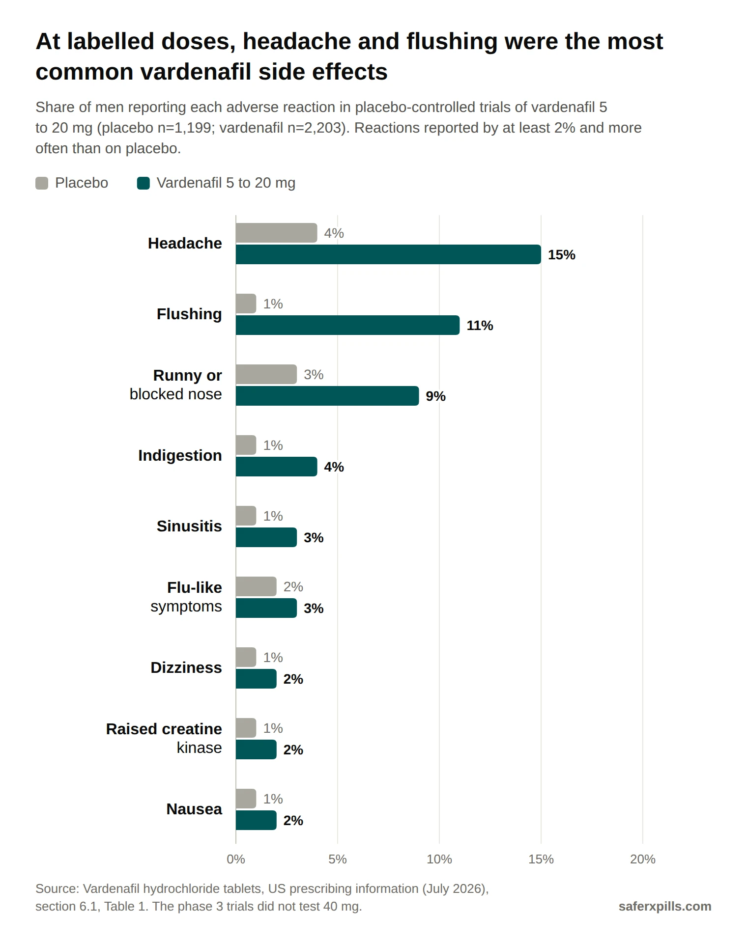 Grouped bar chart of vardenafil adverse reactions at 5 to 20 mg against placebo: headache 15% vs 4%, flushing 11% vs 1%, runny or blocked nose 9% vs 3%, indigestion 4% vs 1%, sinusitis 3% vs 1%, flu-like symptoms 3% vs 2%, dizziness 2% vs 1%, raised creatine kinase 2% vs 1%, nausea 2% vs 1%.