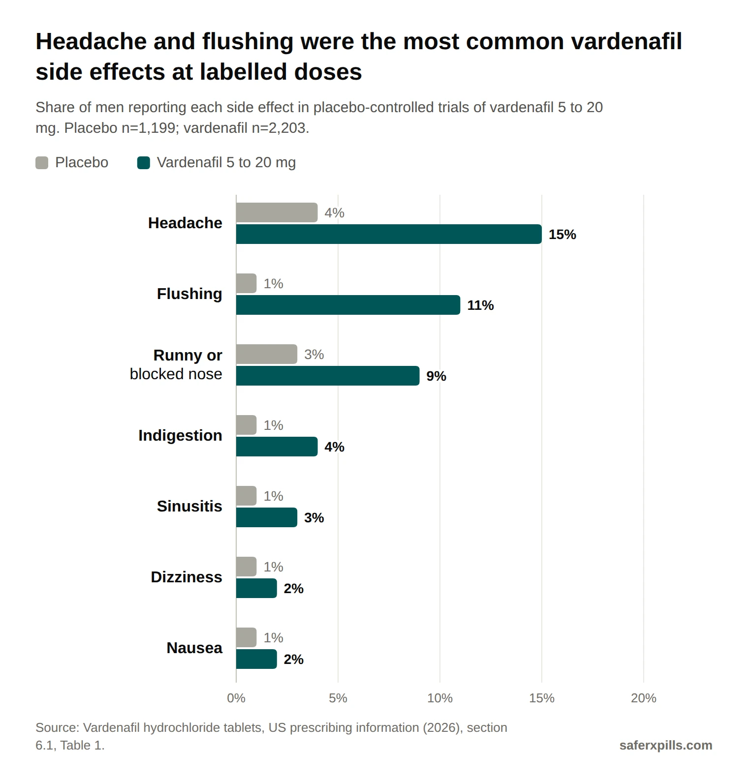 Grouped bar chart of vardenafil side effects against placebo at labelled doses of 5 to 20 mg: headache 15% vs 4%, flushing 11% vs 1%, runny or blocked nose 9% vs 3%, indigestion 4% vs 1%, sinusitis 3% vs 1%, dizziness 2% vs 1%, nausea 2% vs 1%.