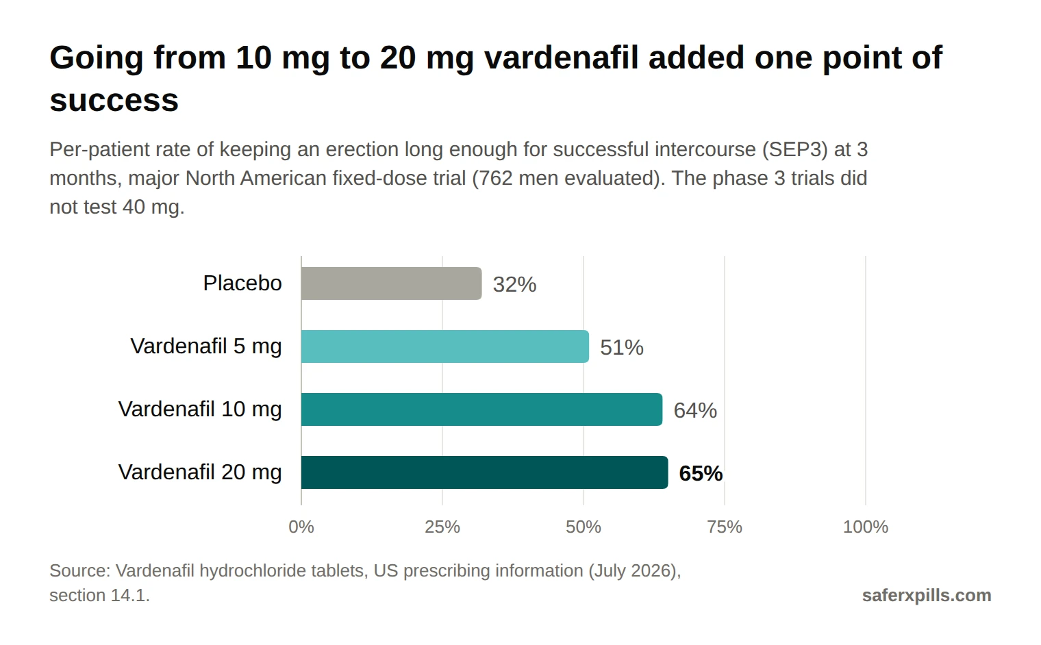 Bar chart of successful intercourse rates (SEP3) at 3 months: placebo 32%, vardenafil 5 mg 51%, 10 mg 64%, 20 mg 65%.