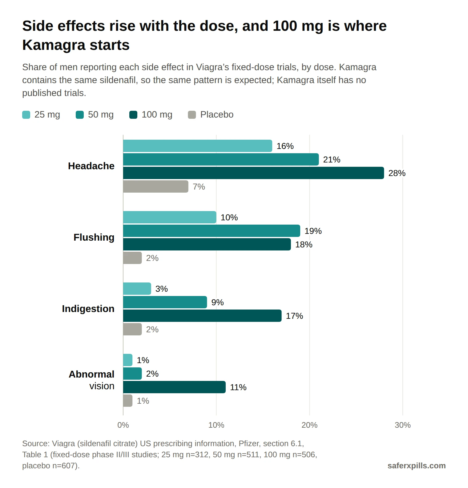 Grouped bar chart of side effects in Viagra fixed-dose trials. Headache: 25 mg 16%, 50 mg 21%, 100 mg 28%, placebo 7%. Flushing: 10%, 19%, 18%, 2%. Indigestion: 3%, 9%, 17%, 2%. Abnormal vision: 1%, 2%, 11%, 1%.