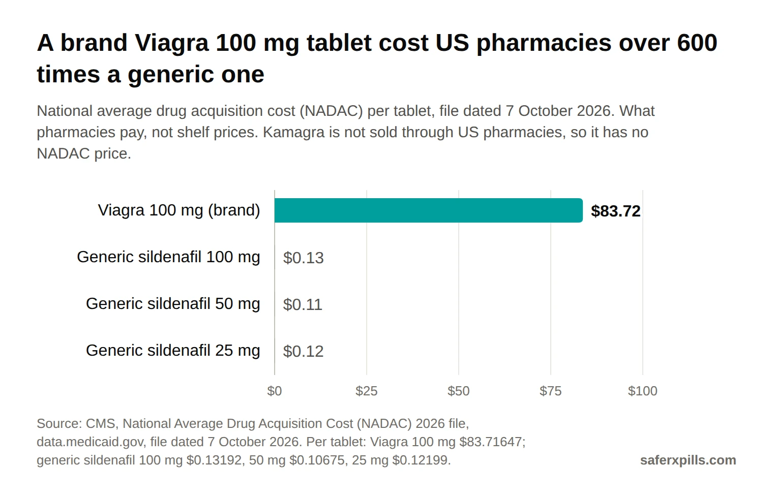 Bar chart of US pharmacy acquisition cost per tablet in October 2026: brand Viagra 100 mg $83.72; generic sildenafil 100 mg $0.13, 50 mg $0.11, 25 mg $0.12.