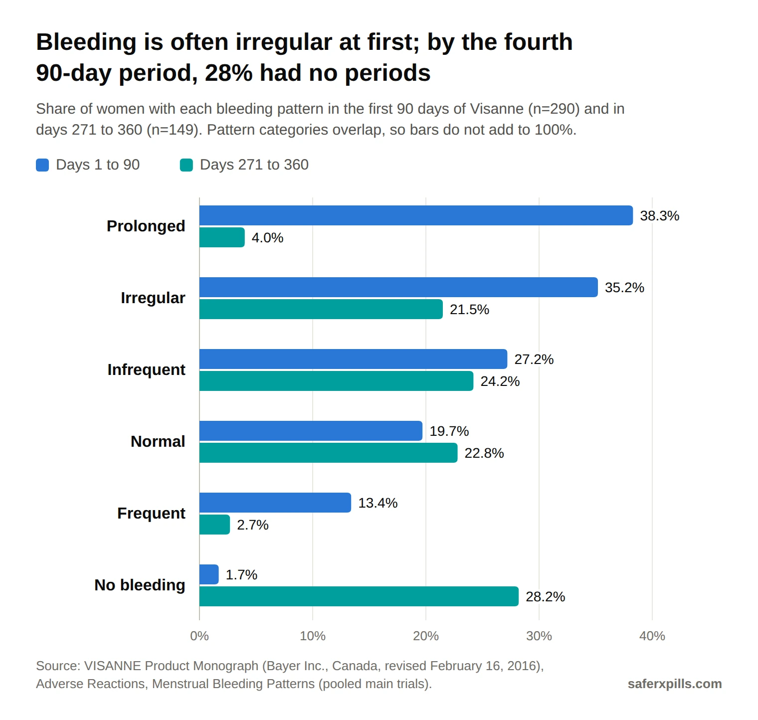 Grouped bar chart of bleeding patterns on Visanne. First 90 days (n=290): prolonged 38.3%, irregular 35.2%, infrequent 27.2%, normal 19.7%, frequent 13.4%, amenorrhoea 1.7%. Days 271 to 360 (n=149): prolonged 4.0%, irregular 21.5%, infrequent 24.2%, normal 22.8%, frequent 2.7%, amenorrhoea 28.2%.