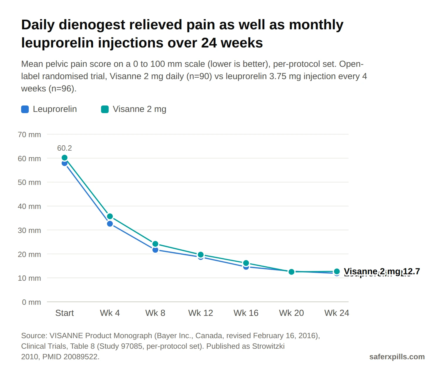 Line chart of mean pelvic pain score over 24 weeks. Visanne 2 mg daily: 60.2 at start, 35.7, 24.2, 19.7, 16.2, 12.5 and 12.7 at weeks 4 to 24. Leuprorelin 3.75 mg every 4 weeks: 57.9, 32.6, 21.7, 18.7, 14.6, 12.8 and 11.9. Reductions 47.5 mm vs 46.0 mm; non-inferiority shown.