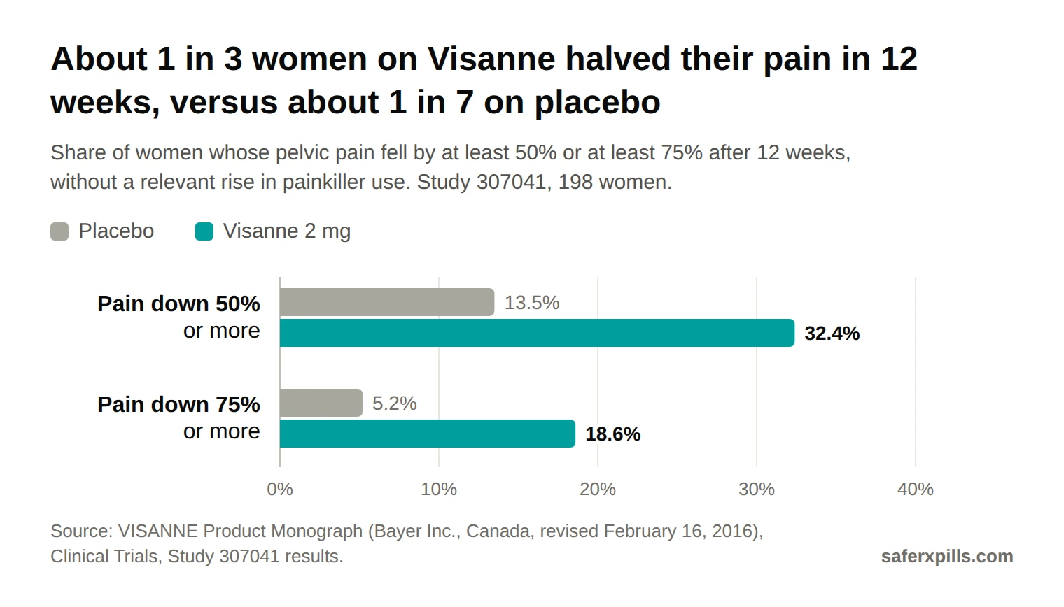 Grouped bar chart: pelvic pain fell by 50% or more in 32.4% of women on Visanne and 13.5% on placebo; by 75% or more in 18.6% on Visanne and 5.2% on placebo, after 12 weeks.