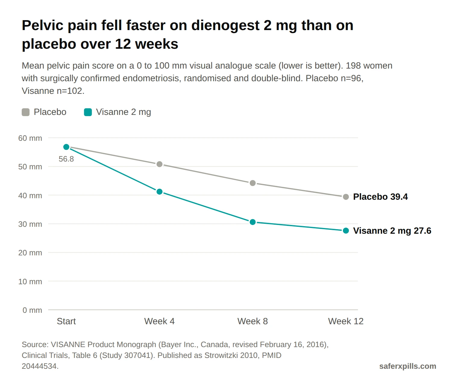 Line chart of mean pelvic pain score (0 to 100 mm): placebo 57.0 at start, 50.8 at week 4, 44.2 at week 8 and 39.4 at week 12; Visanne 2 mg 56.8, 41.2, 30.6 and 27.6. Mean reduction 27.4 mm vs 15.1 mm, a difference of 12.3 mm (95% CI 6.4 to 18.1).