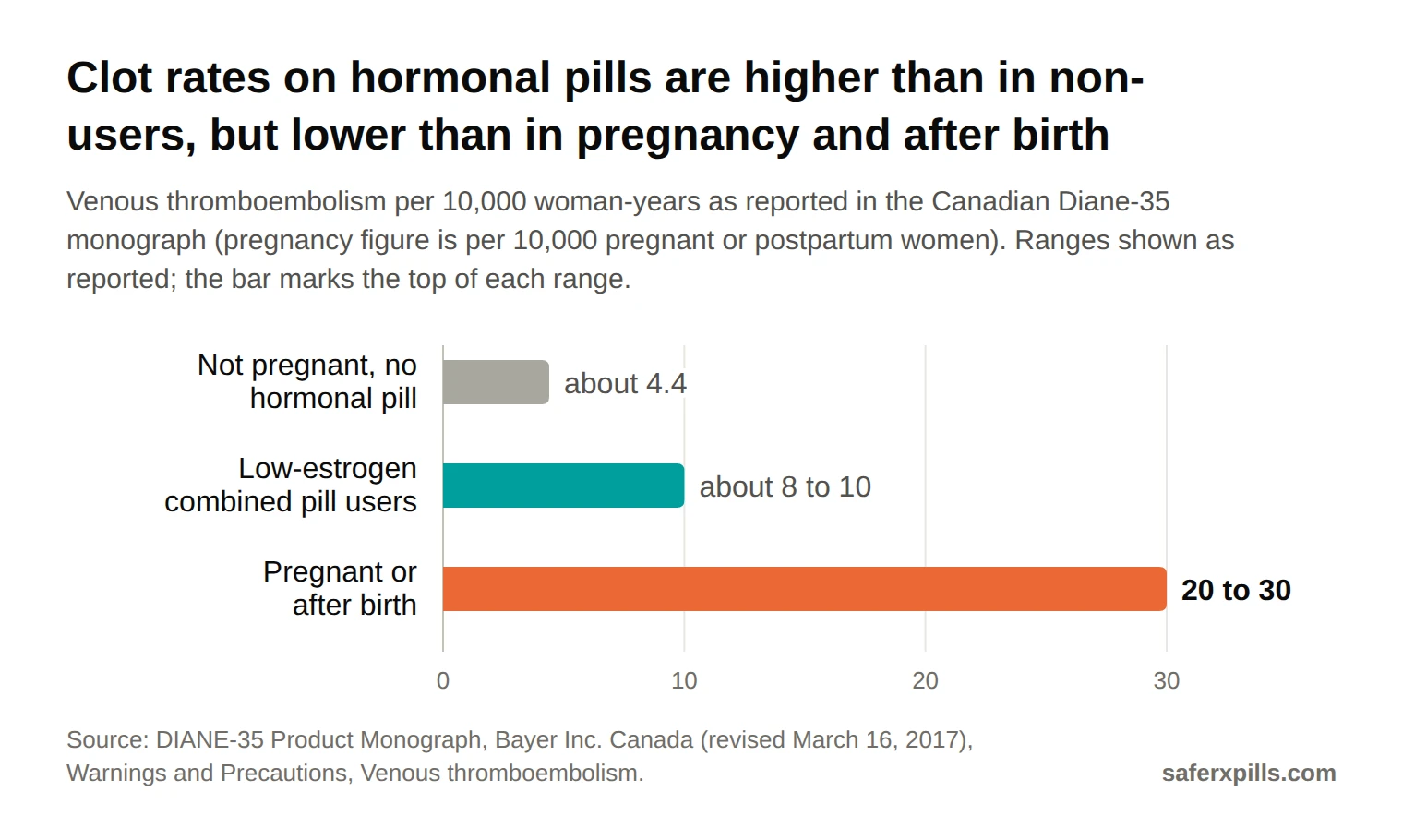 Bar chart of venous thromboembolism per 10,000 woman-years from the Diane-35 Canadian monograph: about 4.4 in non-pregnant women not using estrogen/progestogen combinations, about 8 to 10 in users of low-estrogen combinations, and 20 to 30 per 10,000 pregnant or postpartum women. The monograph says Diane-35's risk appears 1.5 to 2 times that of levonorgestrel pills.
