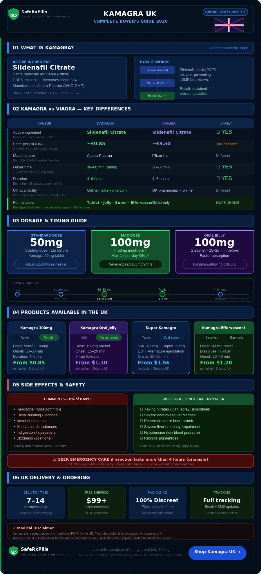 Kamagra UK Complete Guide  -  Dosage, Products, Side Effects and Delivery Infographic | SafeRxPills