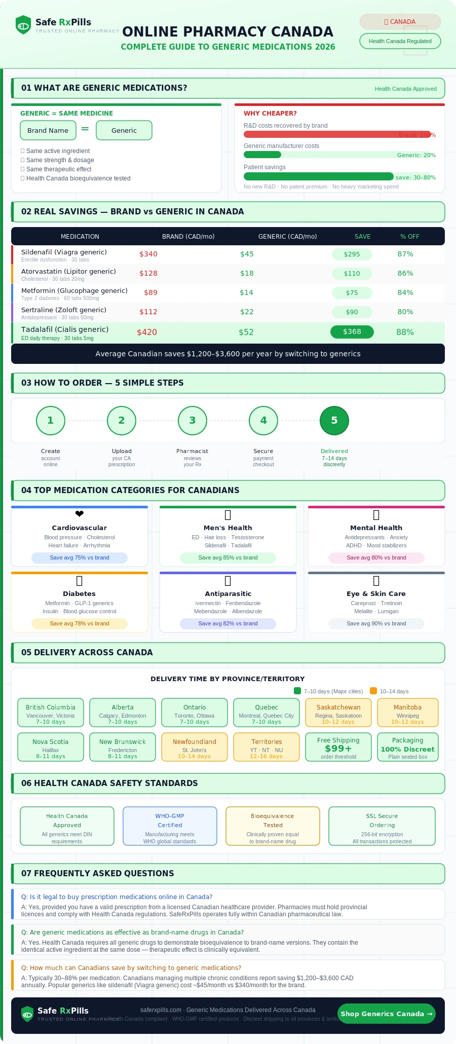 Online Pharmacy Canada — Complete Guide to Generic Medications, Savings, Delivery and Health Canada Standards Infographic | SafeRxPills